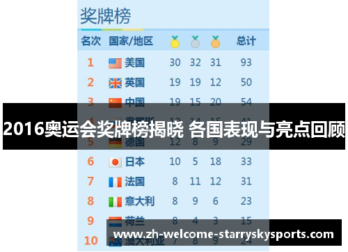 2016奥运会奖牌榜揭晓 各国表现与亮点回顾 2016奥运会奖牌榜揭晓 各国表现与亮点回顾